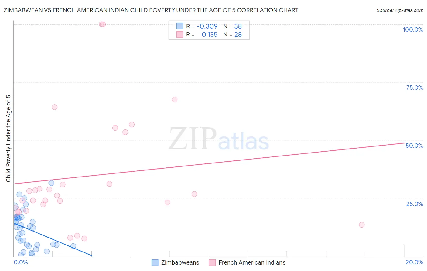 Zimbabwean vs French American Indian Child Poverty Under the Age of 5