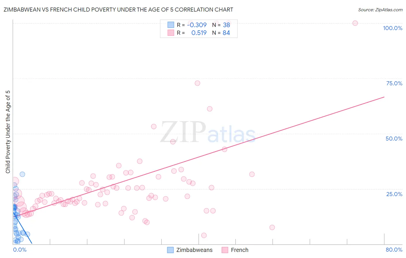 Zimbabwean vs French Child Poverty Under the Age of 5