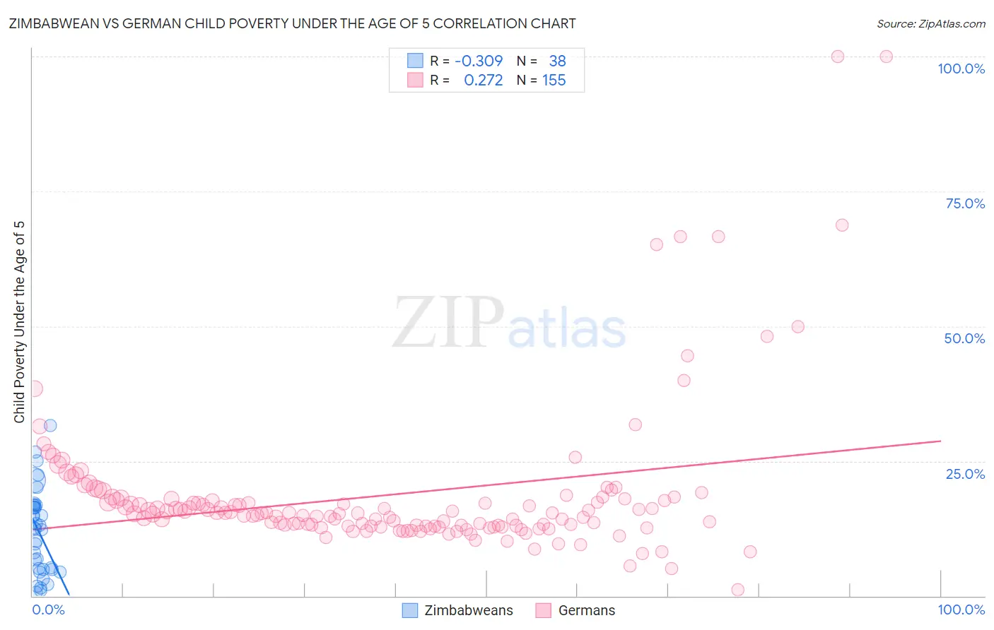 Zimbabwean vs German Child Poverty Under the Age of 5