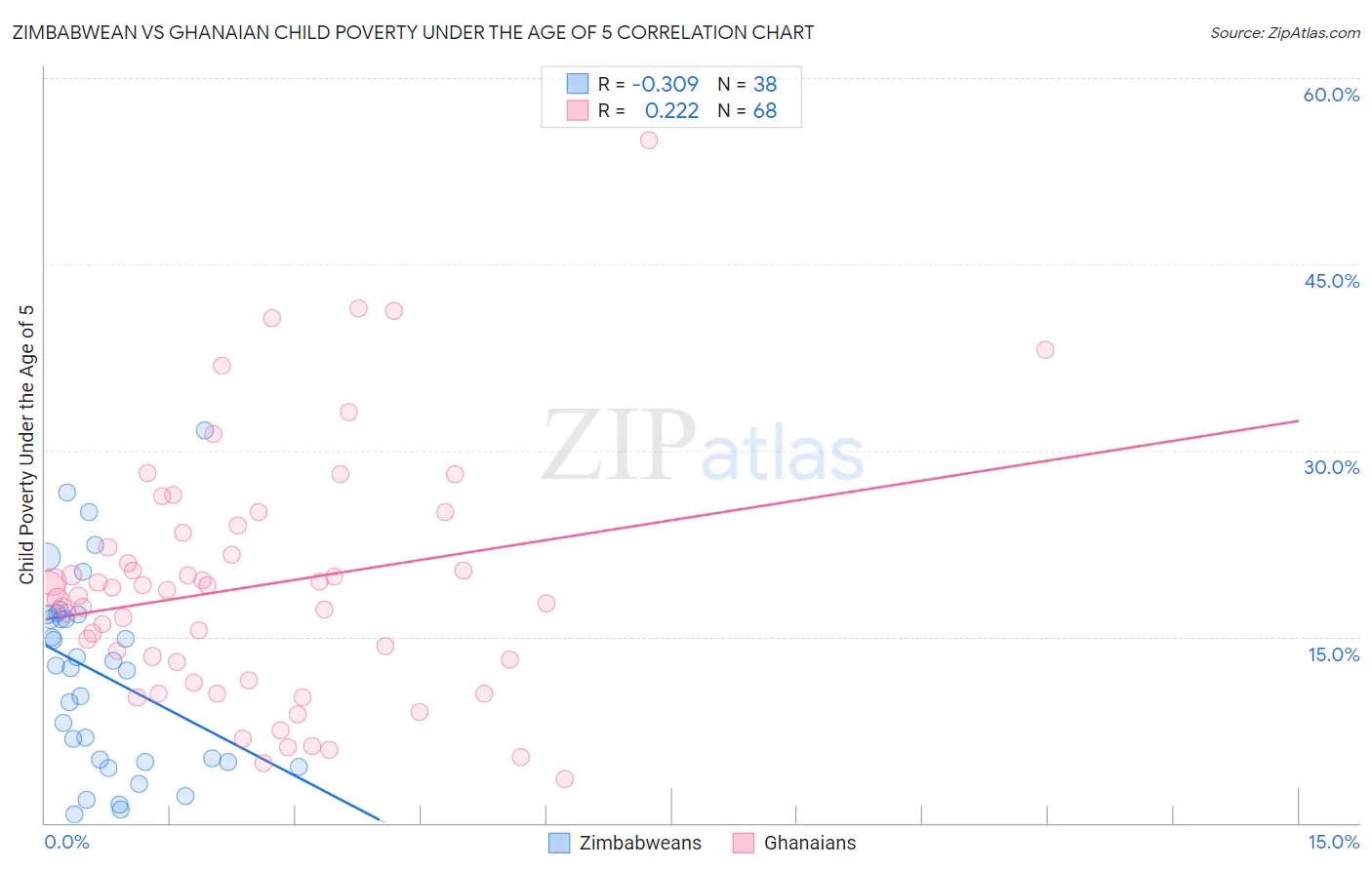 Zimbabwean vs Ghanaian Child Poverty Under the Age of 5