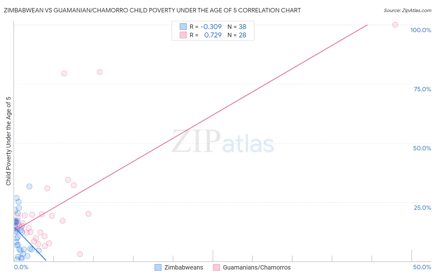 Zimbabwean vs Guamanian/Chamorro Child Poverty Under the Age of 5