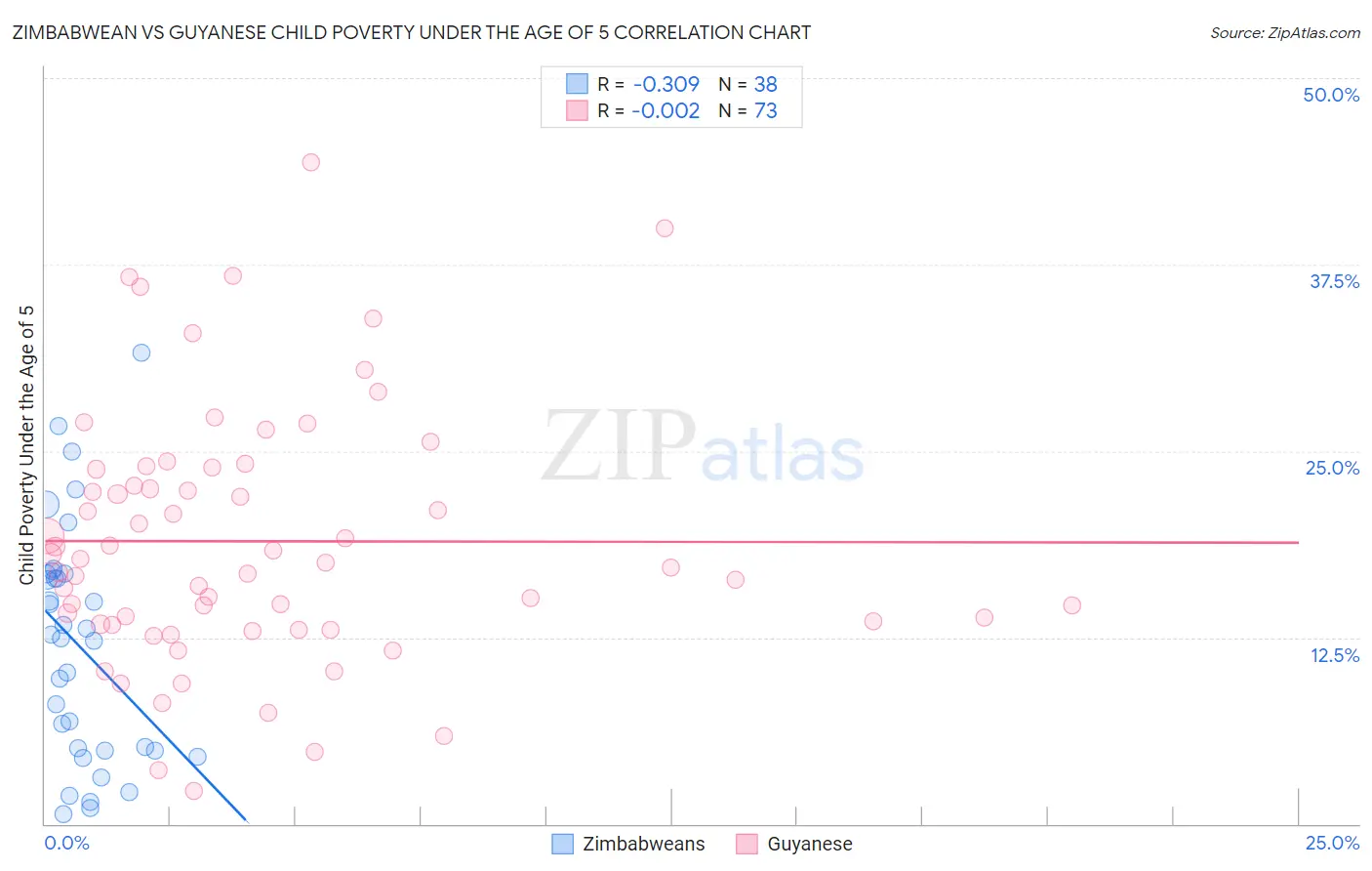 Zimbabwean vs Guyanese Child Poverty Under the Age of 5
