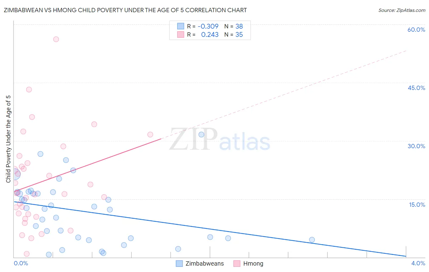 Zimbabwean vs Hmong Child Poverty Under the Age of 5