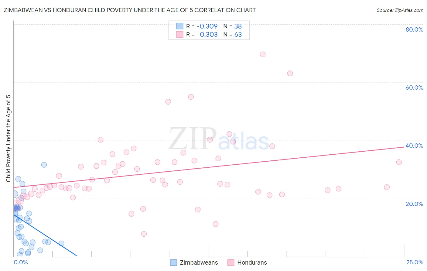 Zimbabwean vs Honduran Child Poverty Under the Age of 5
