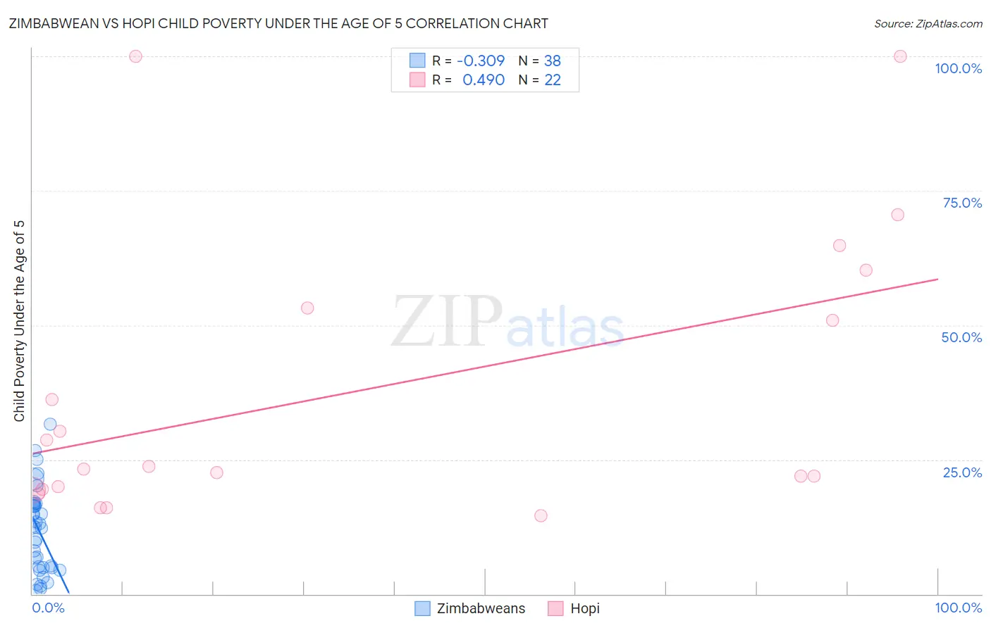 Zimbabwean vs Hopi Child Poverty Under the Age of 5