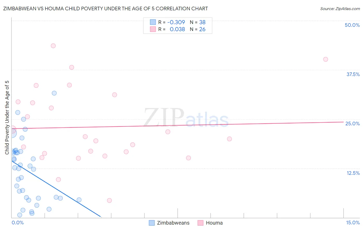Zimbabwean vs Houma Child Poverty Under the Age of 5