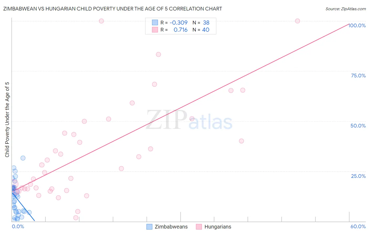 Zimbabwean vs Hungarian Child Poverty Under the Age of 5