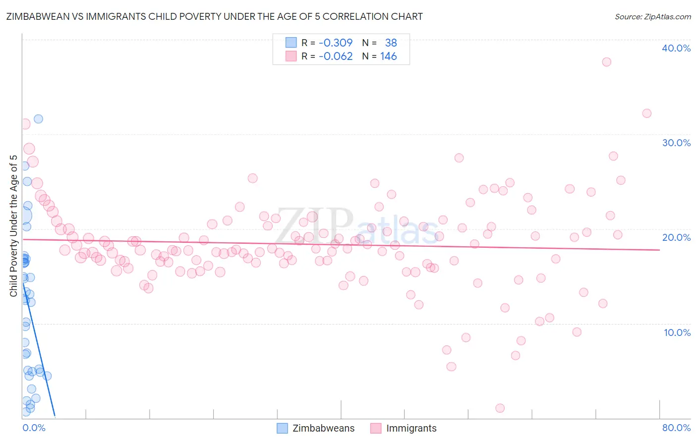 Zimbabwean vs Immigrants Child Poverty Under the Age of 5