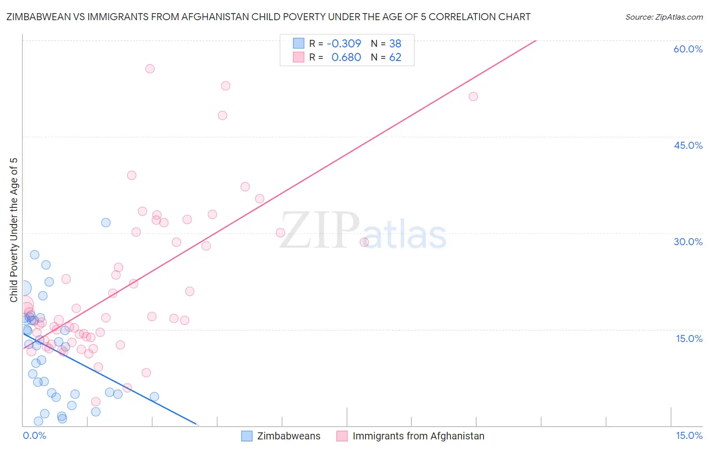 Zimbabwean vs Immigrants from Afghanistan Child Poverty Under the Age of 5