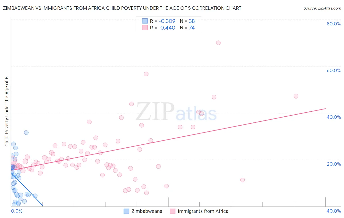 Zimbabwean vs Immigrants from Africa Child Poverty Under the Age of 5
