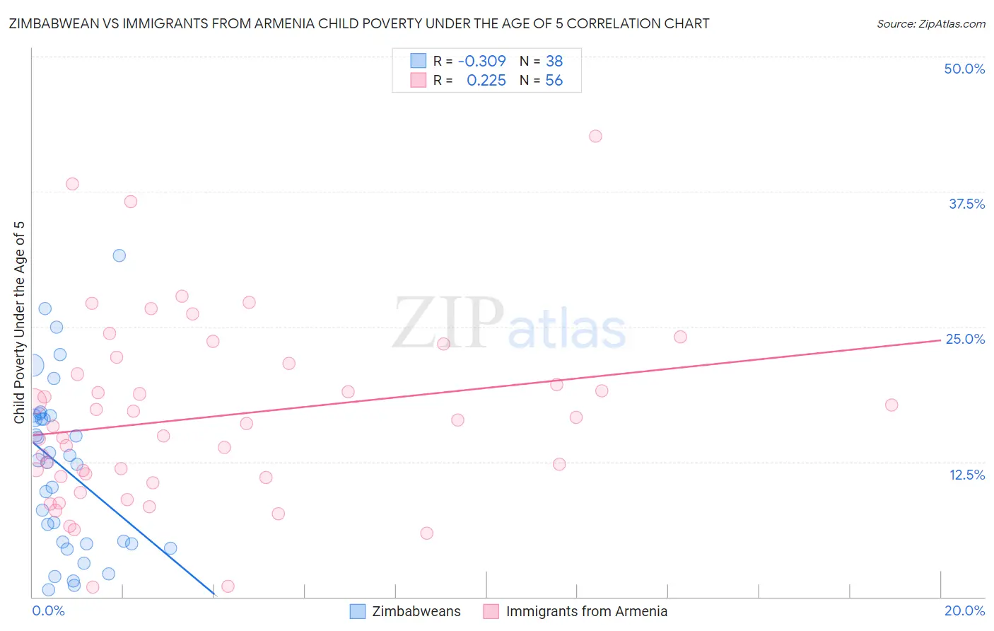 Zimbabwean vs Immigrants from Armenia Child Poverty Under the Age of 5