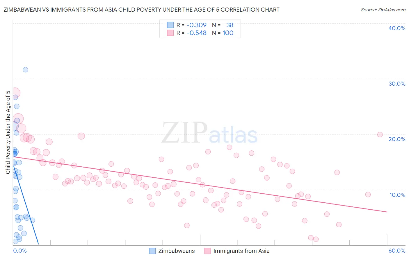 Zimbabwean vs Immigrants from Asia Child Poverty Under the Age of 5
