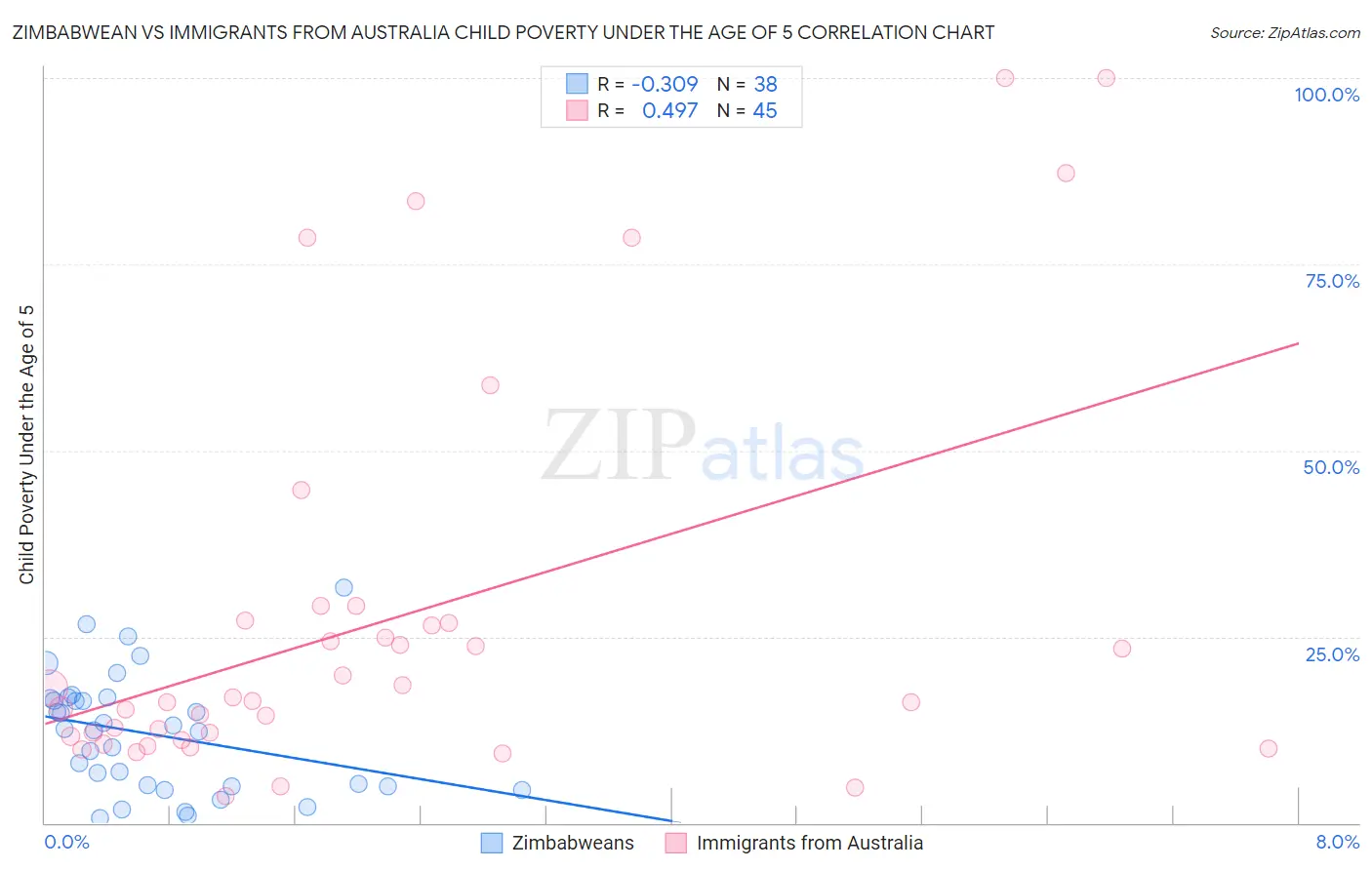 Zimbabwean vs Immigrants from Australia Child Poverty Under the Age of 5