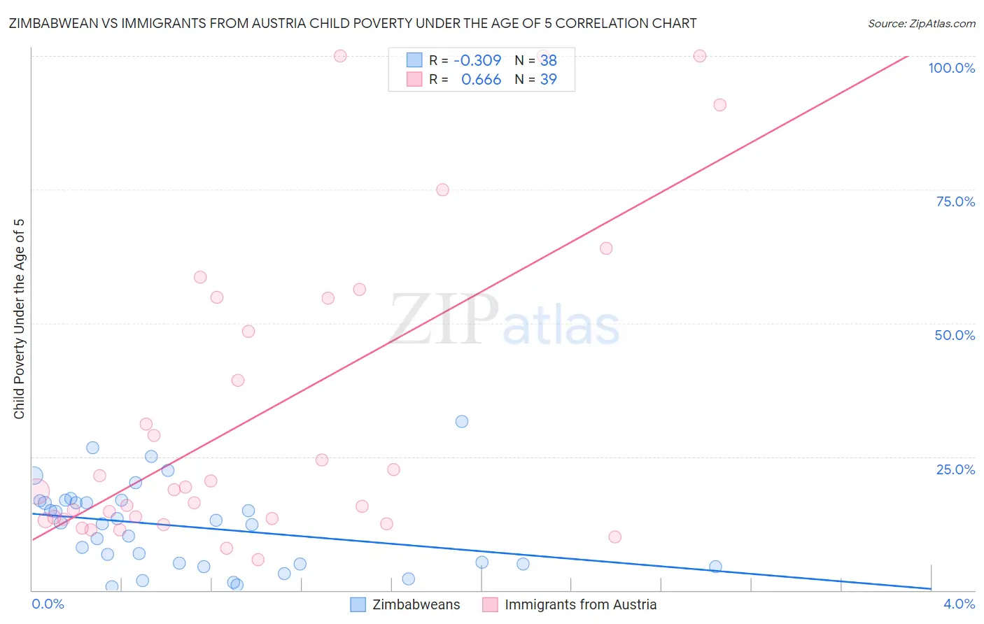 Zimbabwean vs Immigrants from Austria Child Poverty Under the Age of 5