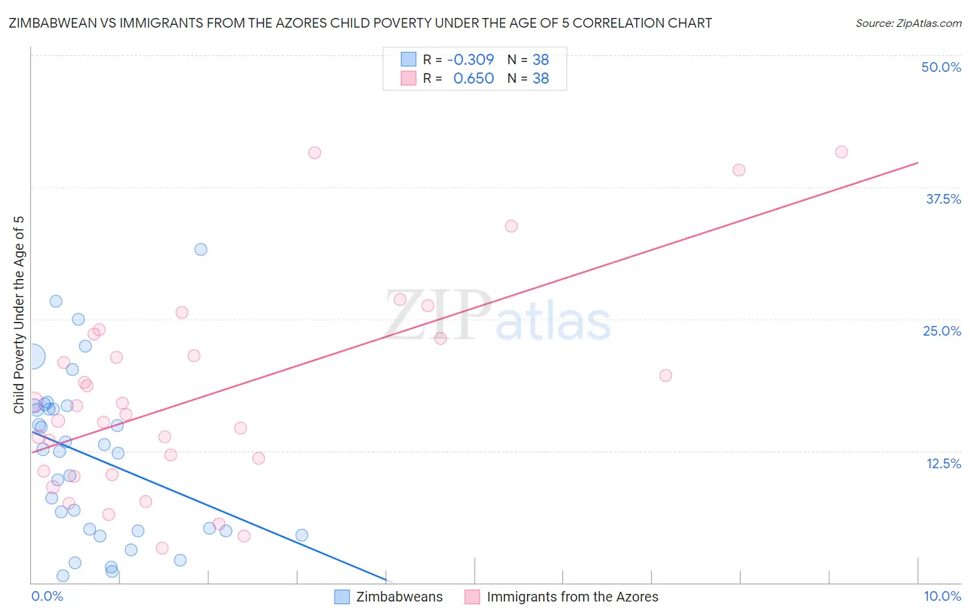 Zimbabwean vs Immigrants from the Azores Child Poverty Under the Age of 5