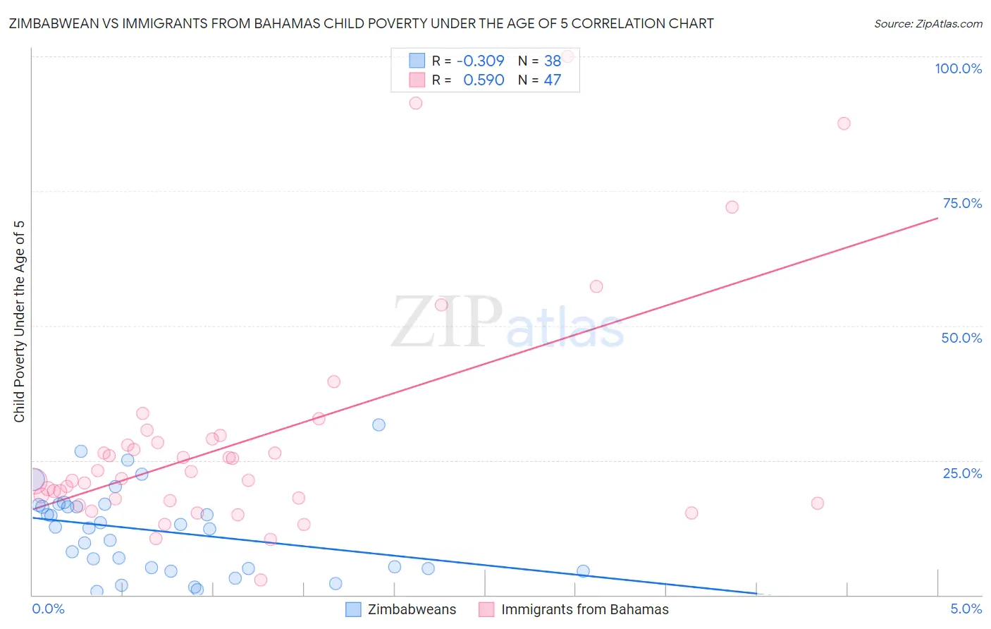 Zimbabwean vs Immigrants from Bahamas Child Poverty Under the Age of 5