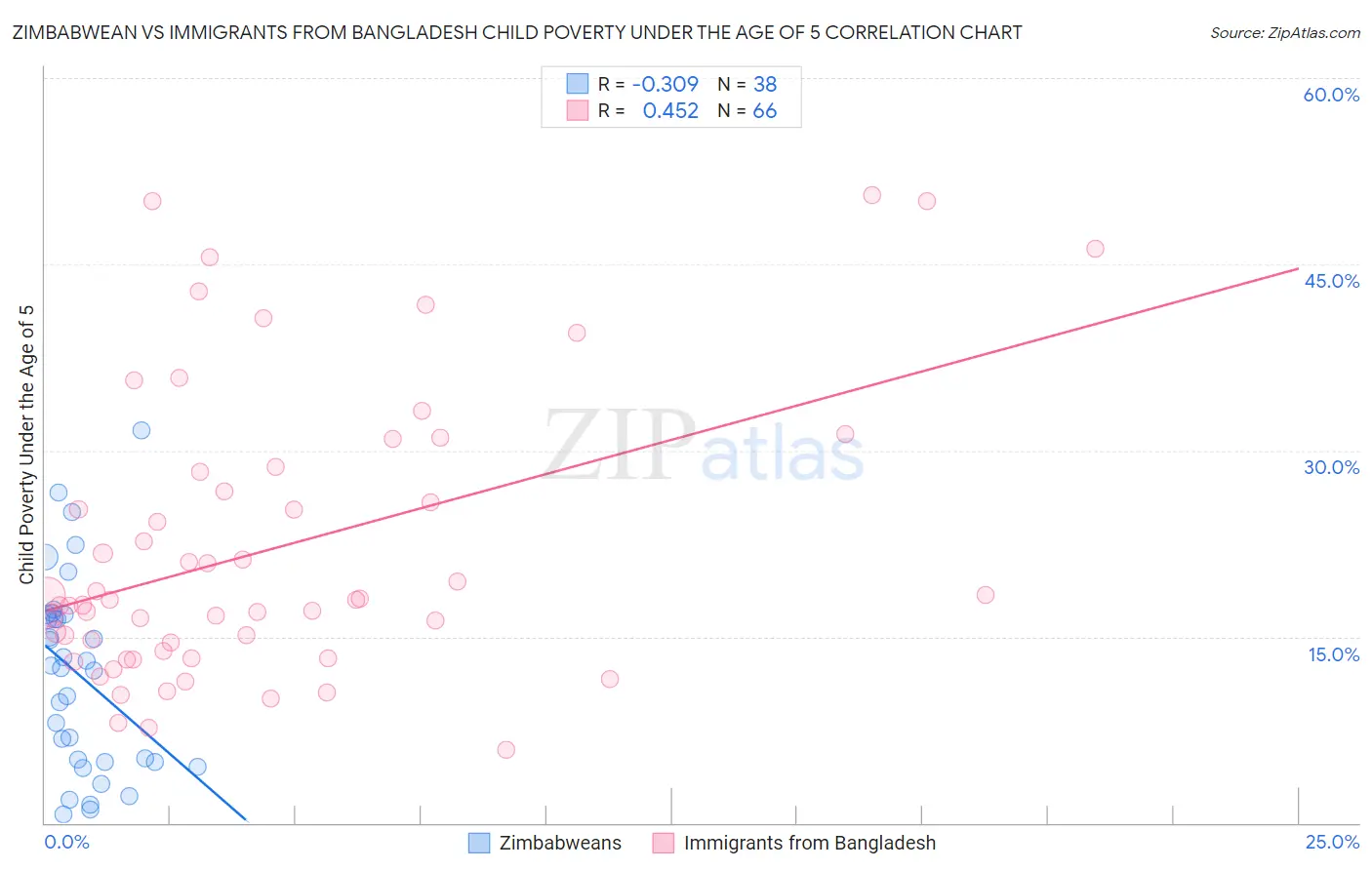 Zimbabwean vs Immigrants from Bangladesh Child Poverty Under the Age of 5