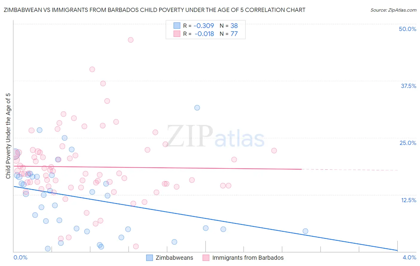 Zimbabwean vs Immigrants from Barbados Child Poverty Under the Age of 5