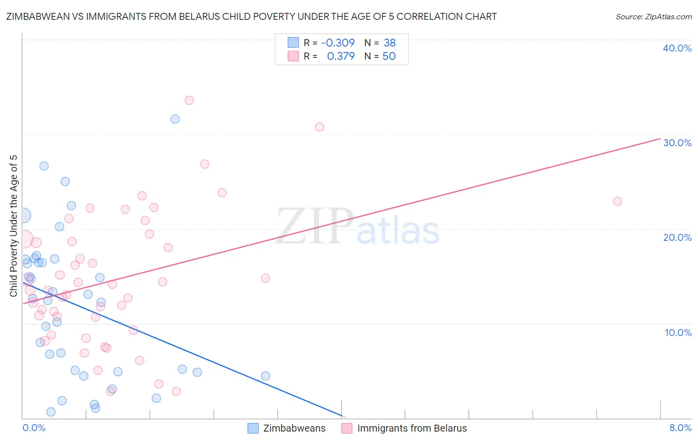 Zimbabwean vs Immigrants from Belarus Child Poverty Under the Age of 5
