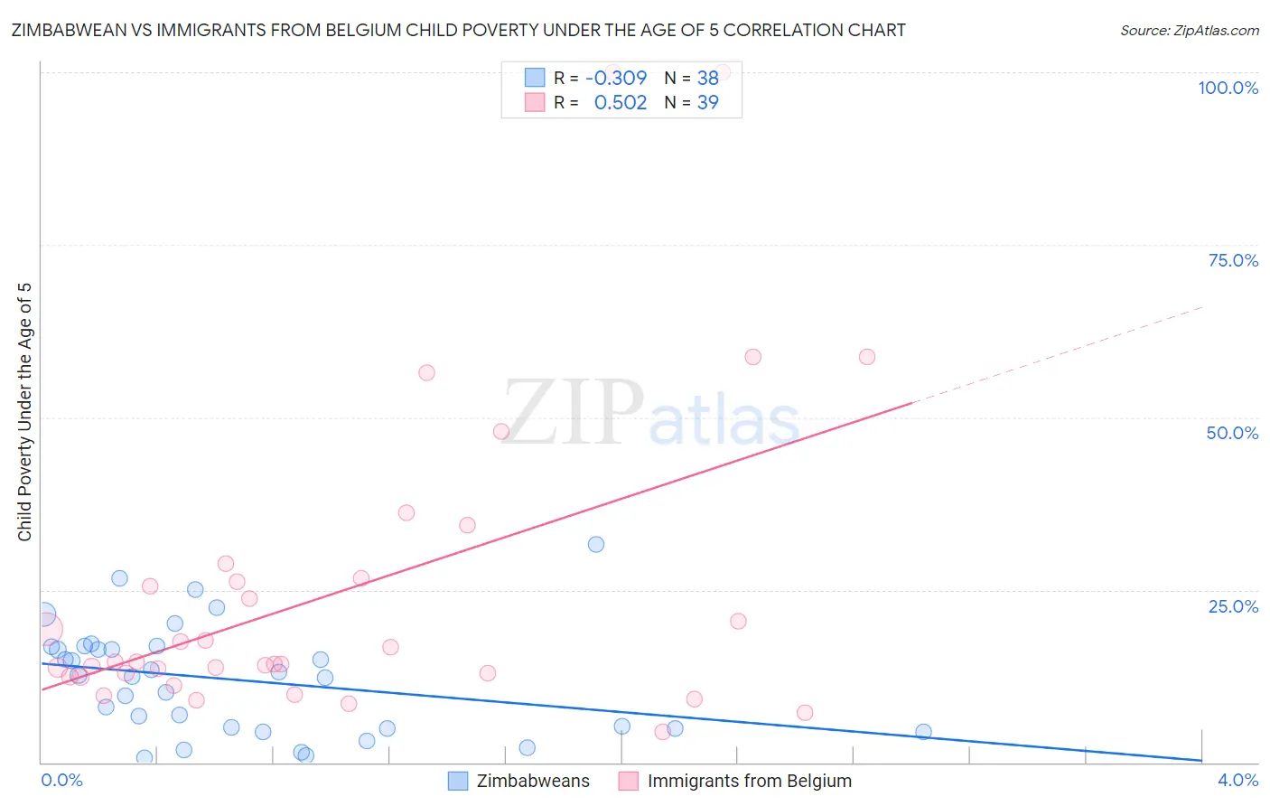 Zimbabwean vs Immigrants from Belgium Child Poverty Under the Age of 5