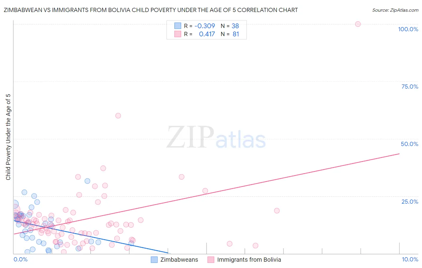 Zimbabwean vs Immigrants from Bolivia Child Poverty Under the Age of 5