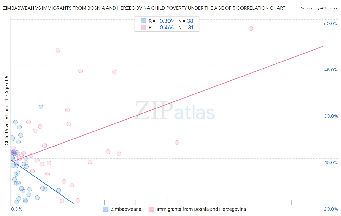 Zimbabwean vs Immigrants from Bosnia and Herzegovina Child Poverty Under the Age of 5