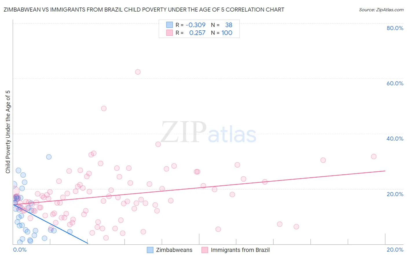 Zimbabwean vs Immigrants from Brazil Child Poverty Under the Age of 5