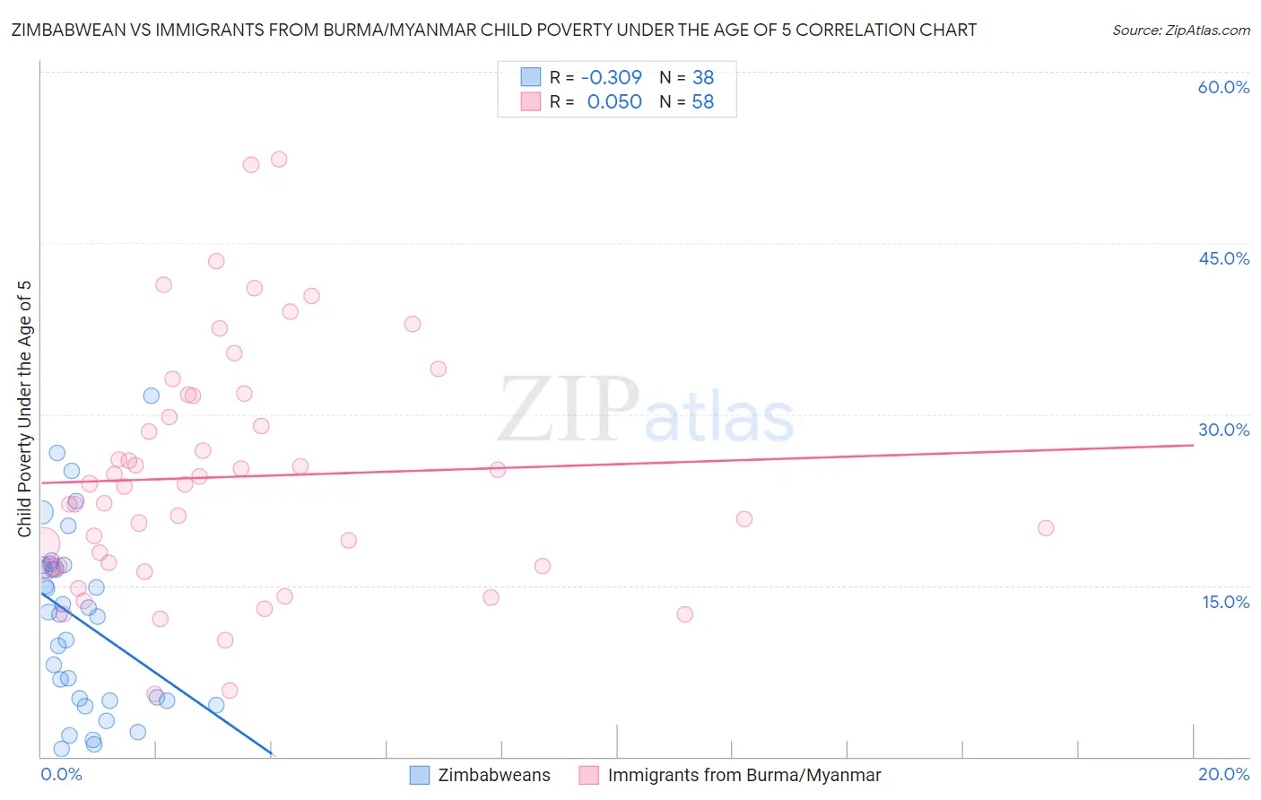 Zimbabwean vs Immigrants from Burma/Myanmar Child Poverty Under the Age of 5