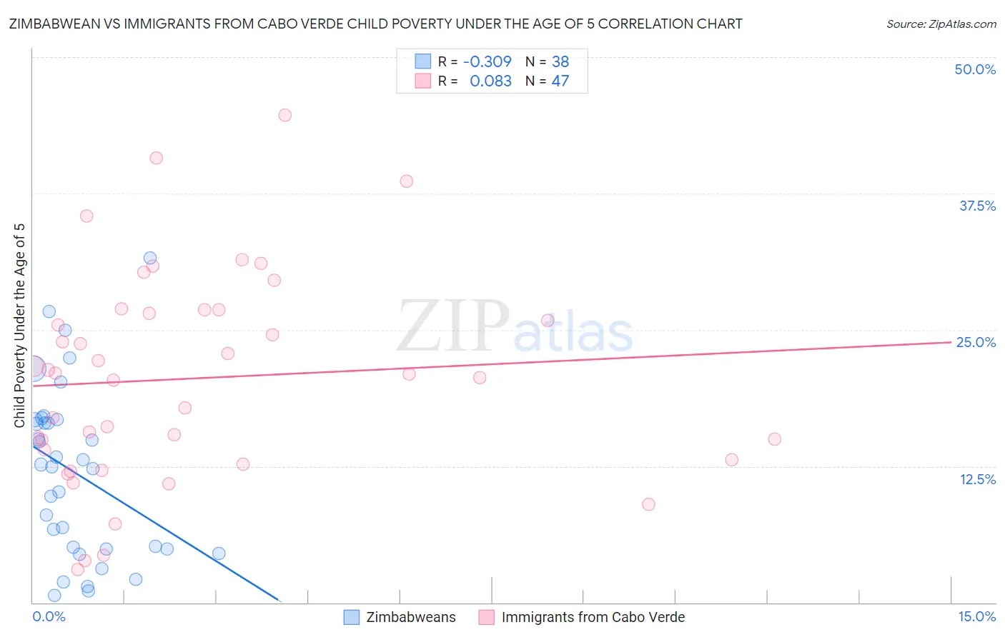 Zimbabwean vs Immigrants from Cabo Verde Child Poverty Under the Age of 5