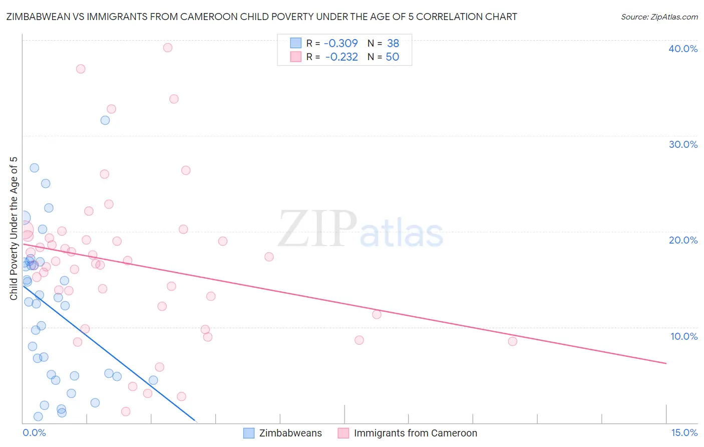 Zimbabwean vs Immigrants from Cameroon Child Poverty Under the Age of 5