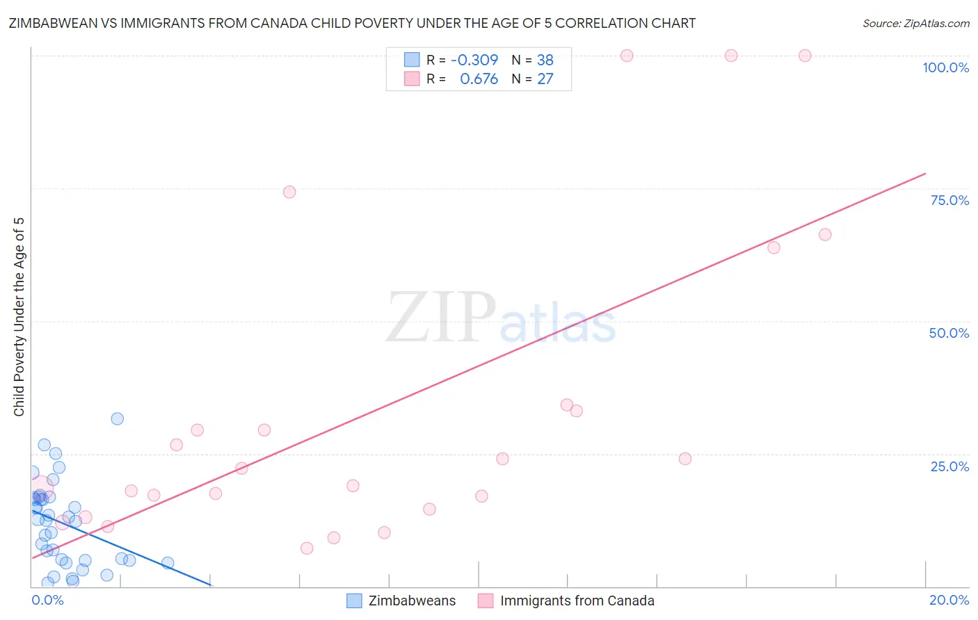 Zimbabwean vs Immigrants from Canada Child Poverty Under the Age of 5