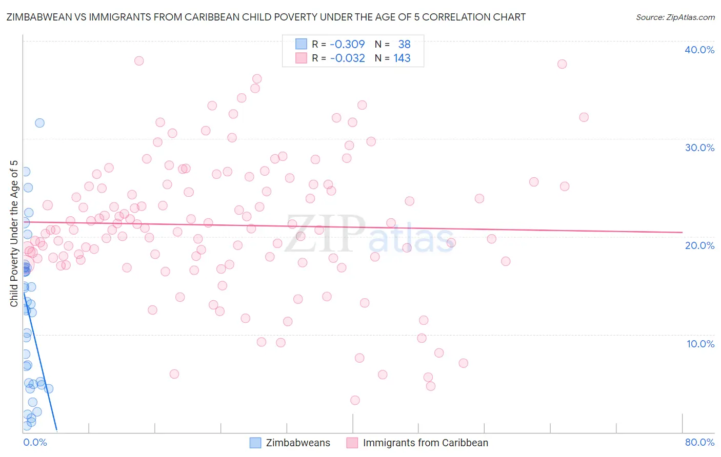 Zimbabwean vs Immigrants from Caribbean Child Poverty Under the Age of 5