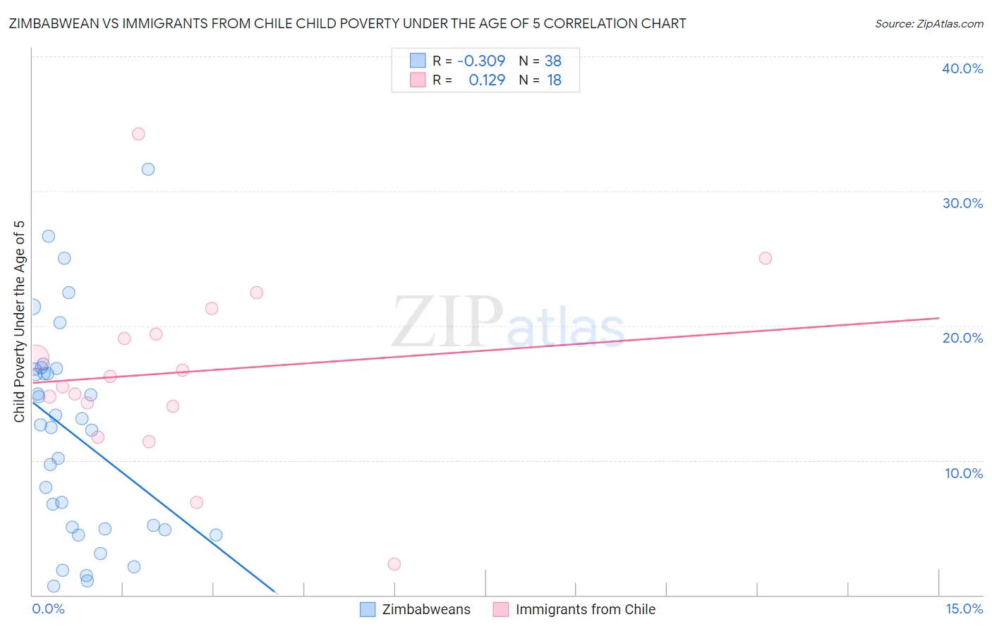 Zimbabwean vs Immigrants from Chile Child Poverty Under the Age of 5