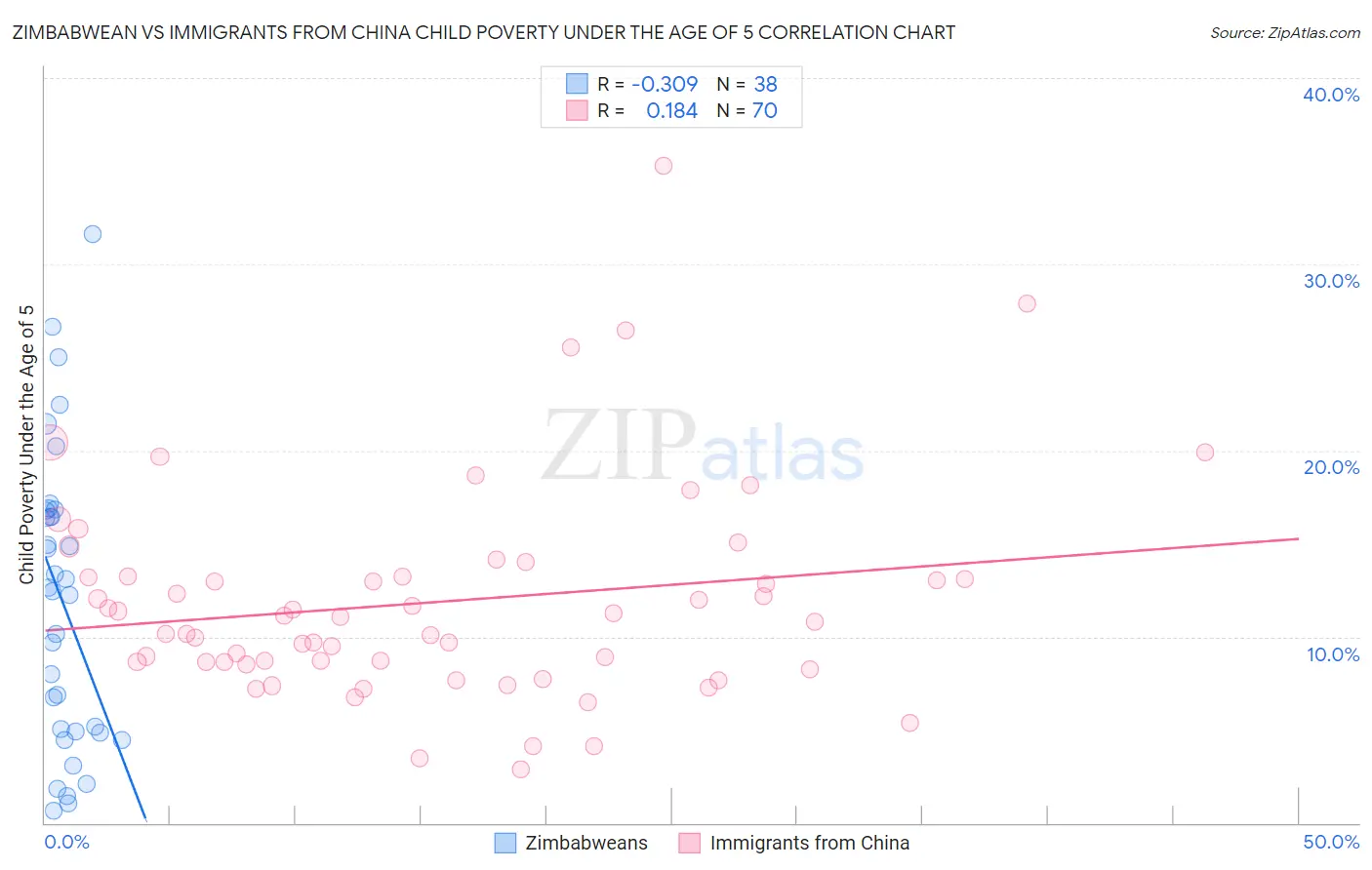 Zimbabwean vs Immigrants from China Child Poverty Under the Age of 5