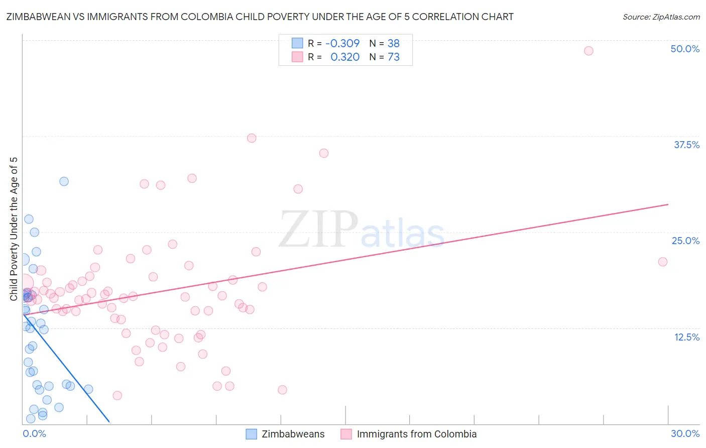 Zimbabwean vs Immigrants from Colombia Child Poverty Under the Age of 5