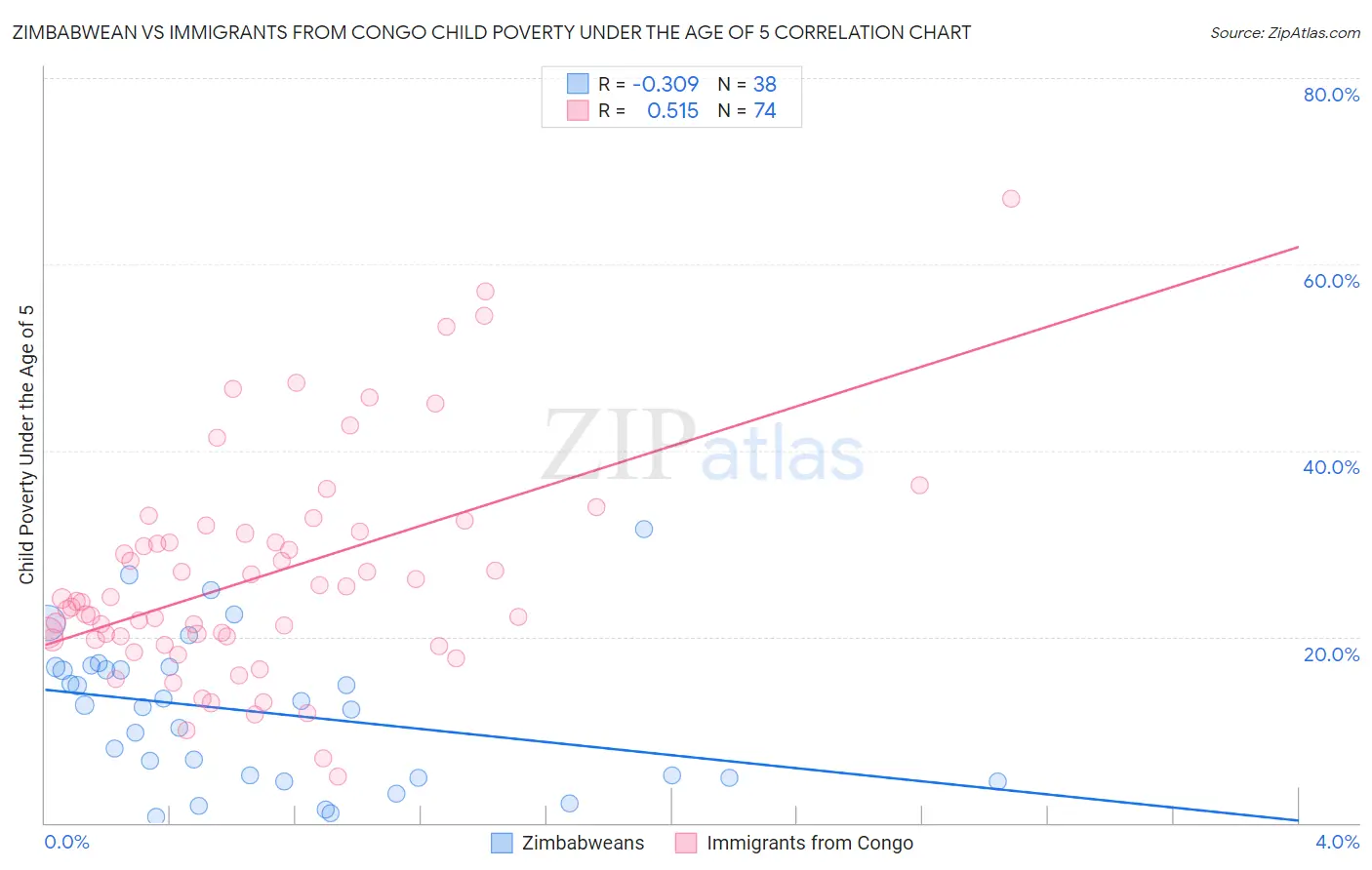 Zimbabwean vs Immigrants from Congo Child Poverty Under the Age of 5