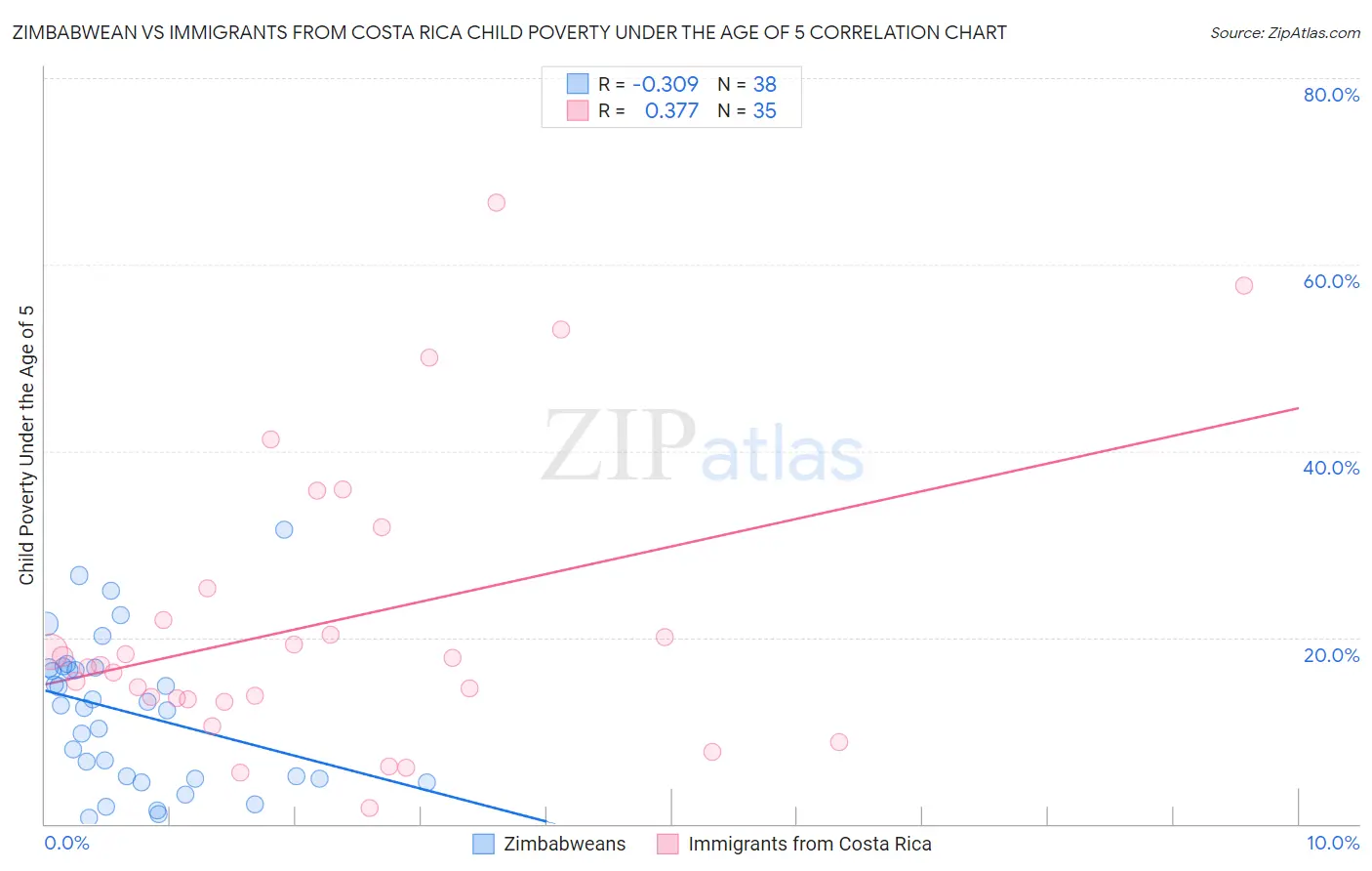 Zimbabwean vs Immigrants from Costa Rica Child Poverty Under the Age of 5