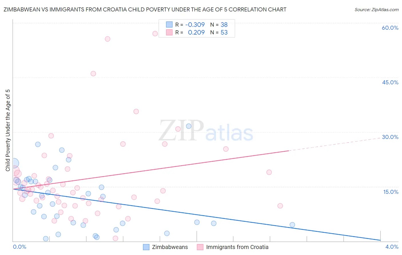 Zimbabwean vs Immigrants from Croatia Child Poverty Under the Age of 5