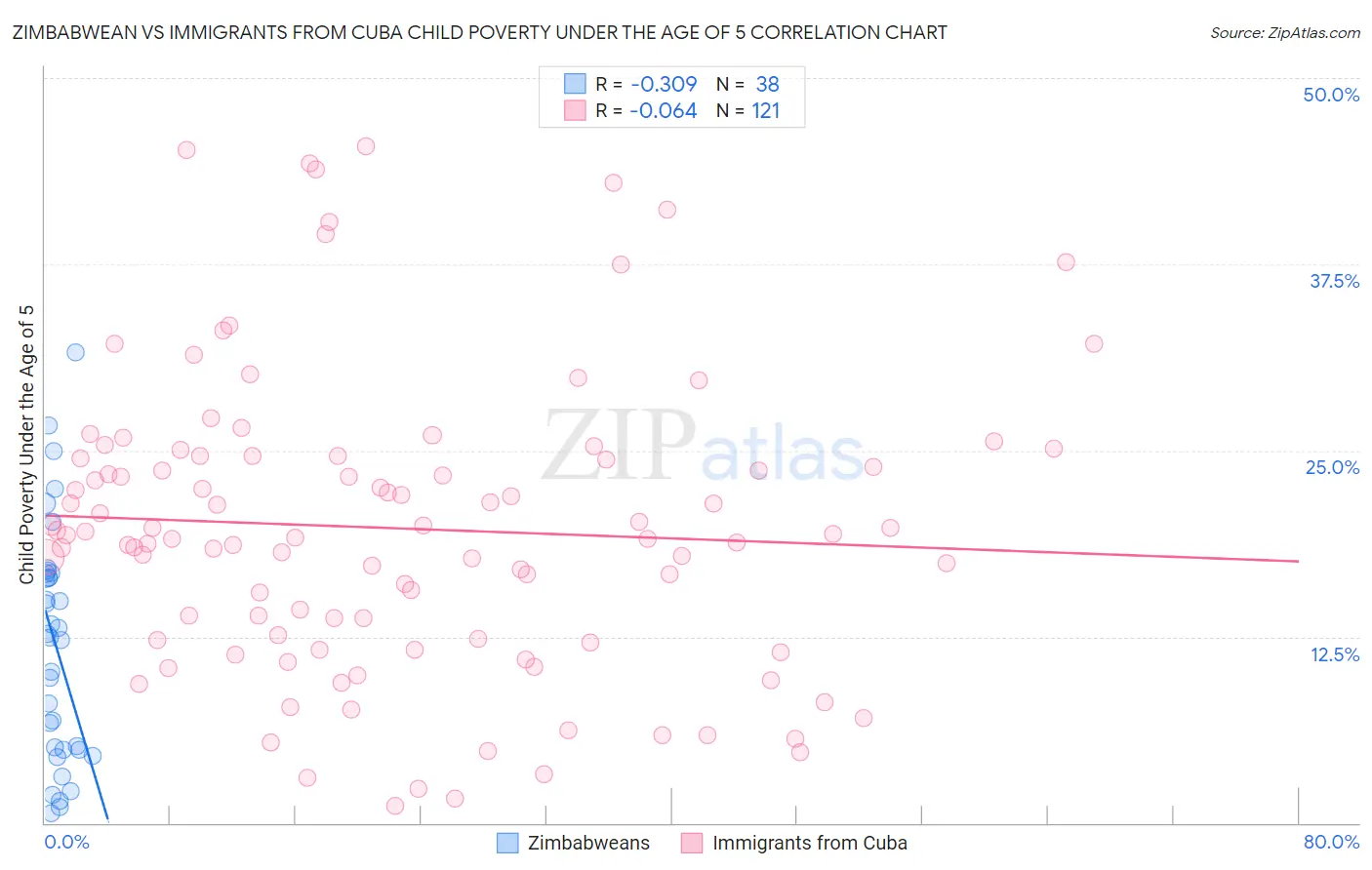 Zimbabwean vs Immigrants from Cuba Child Poverty Under the Age of 5