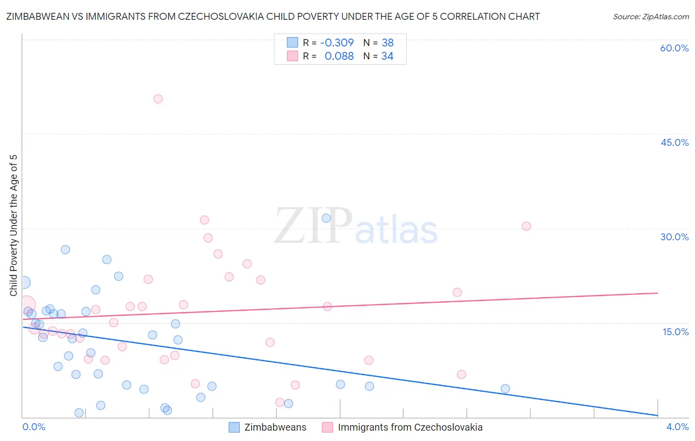 Zimbabwean vs Immigrants from Czechoslovakia Child Poverty Under the Age of 5