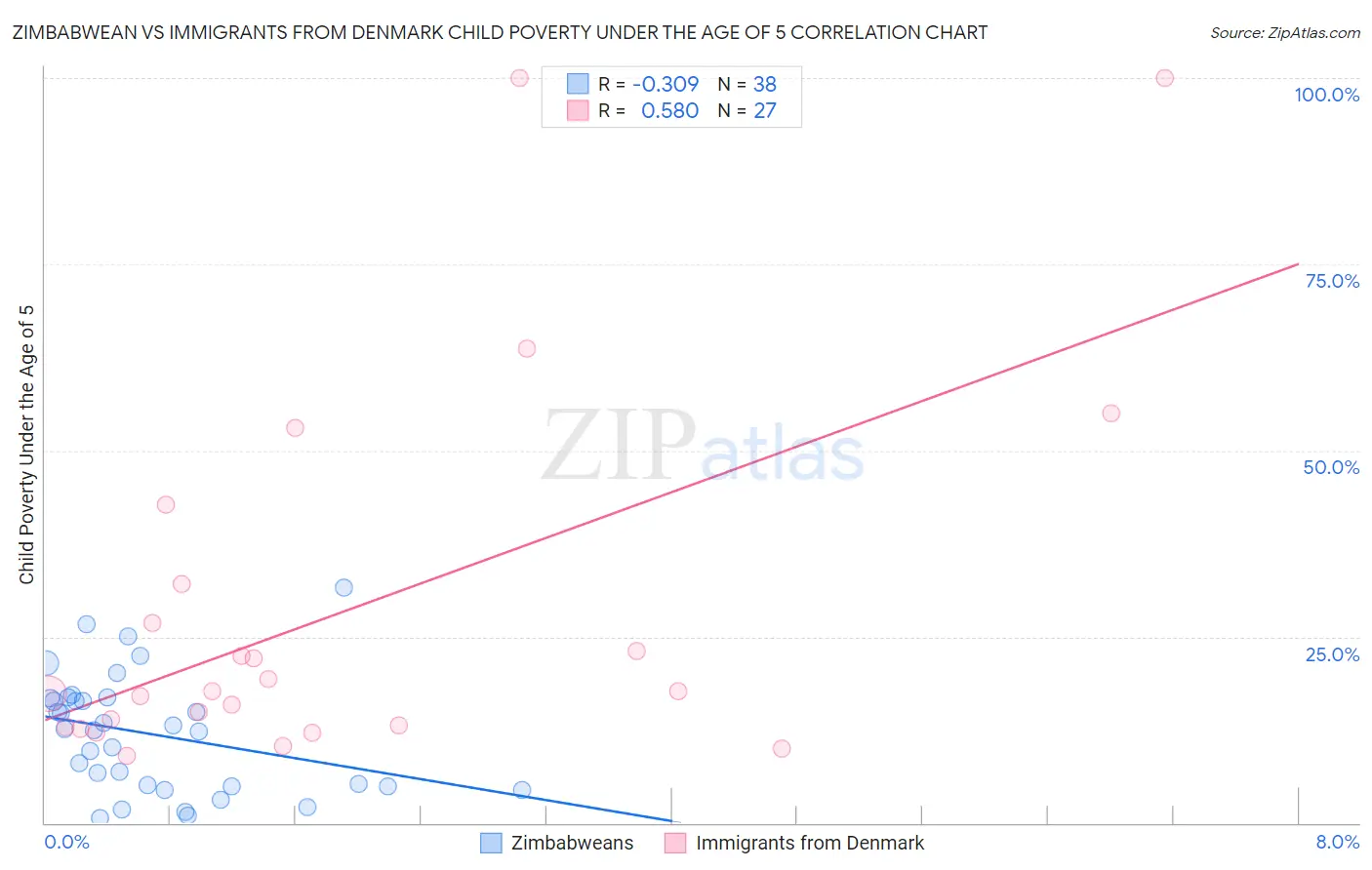 Zimbabwean vs Immigrants from Denmark Child Poverty Under the Age of 5