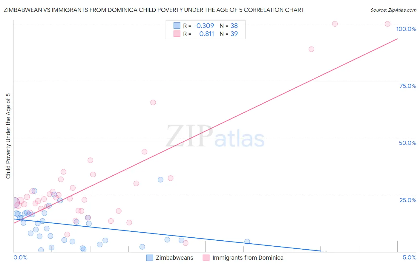 Zimbabwean vs Immigrants from Dominica Child Poverty Under the Age of 5