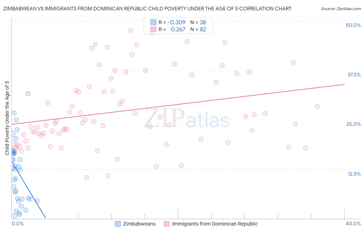 Zimbabwean vs Immigrants from Dominican Republic Child Poverty Under the Age of 5