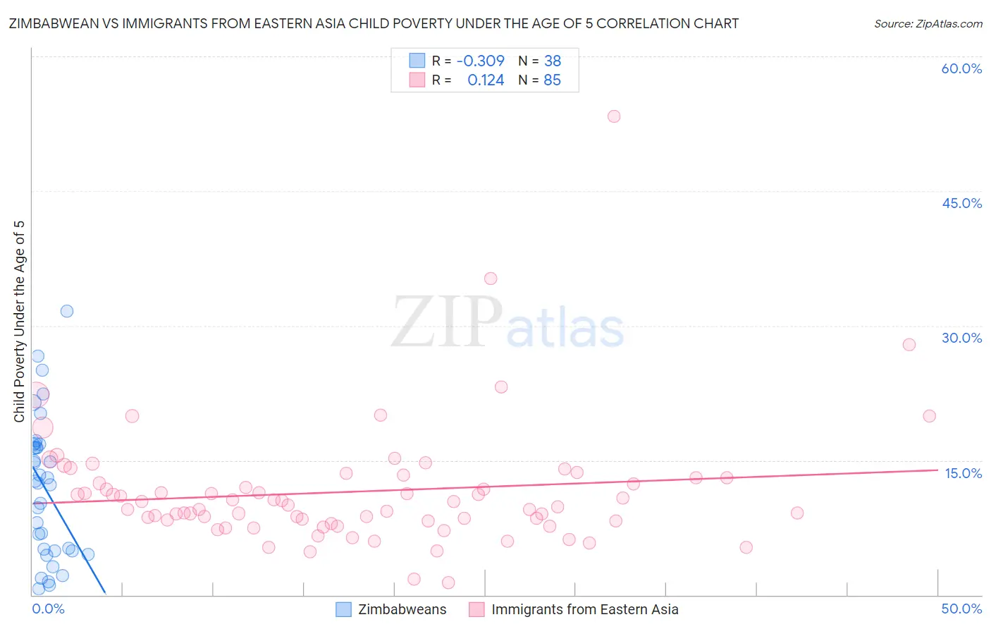 Zimbabwean vs Immigrants from Eastern Asia Child Poverty Under the Age of 5