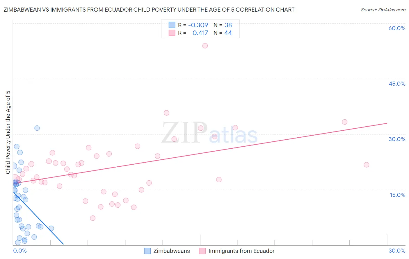 Zimbabwean vs Immigrants from Ecuador Child Poverty Under the Age of 5