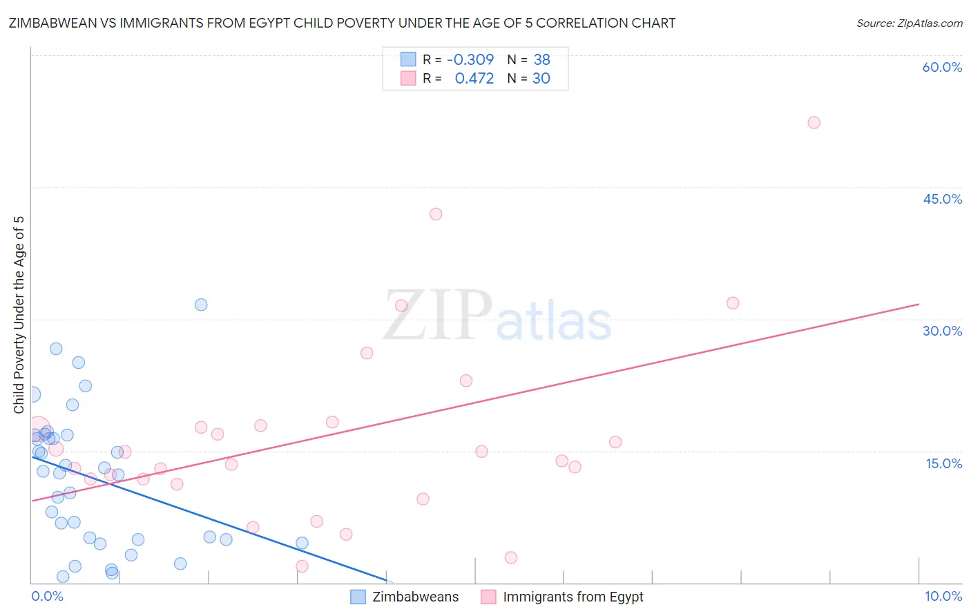 Zimbabwean vs Immigrants from Egypt Child Poverty Under the Age of 5