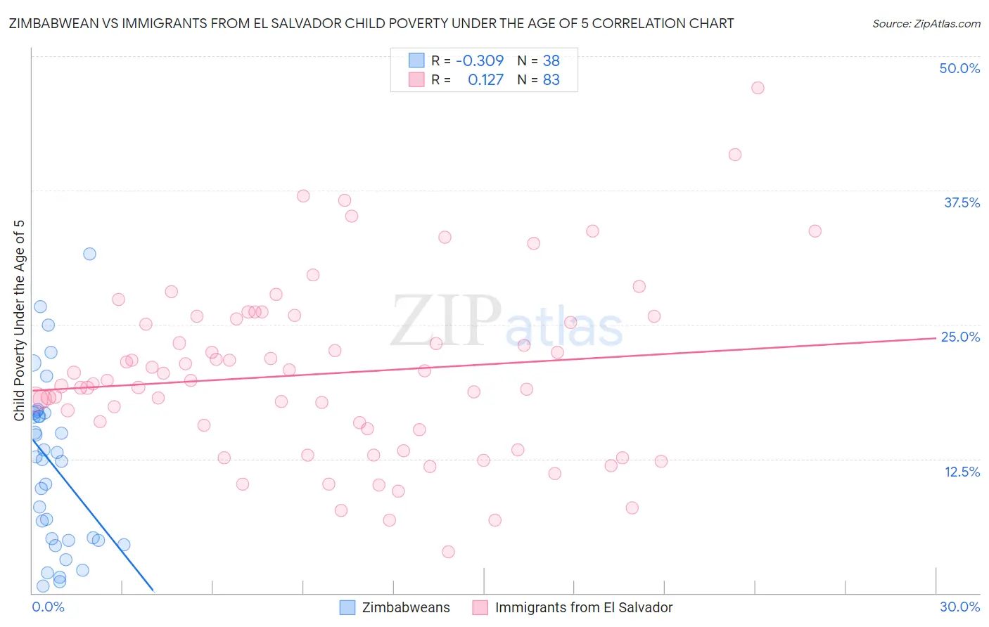 Zimbabwean vs Immigrants from El Salvador Child Poverty Under the Age of 5