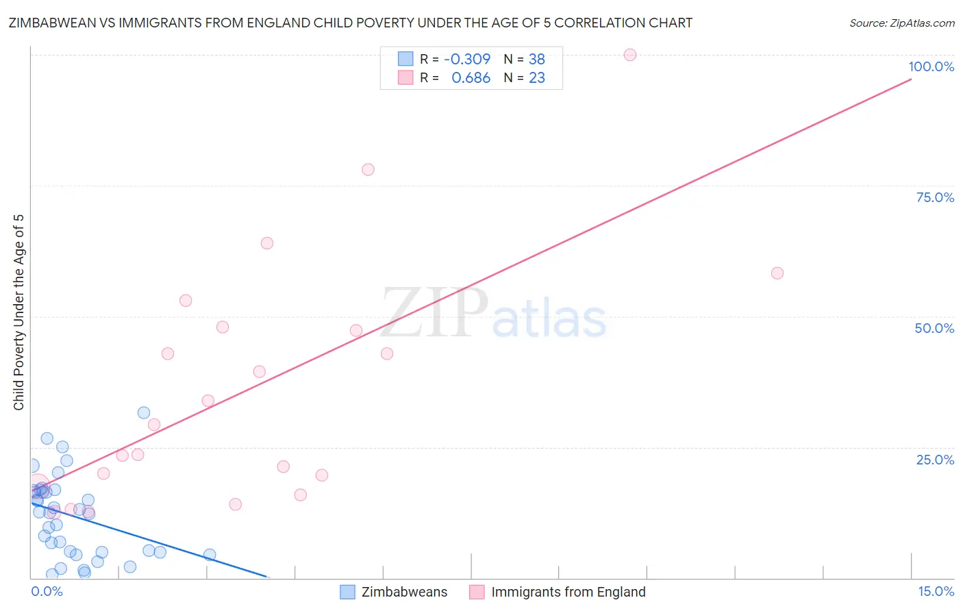 Zimbabwean vs Immigrants from England Child Poverty Under the Age of 5
