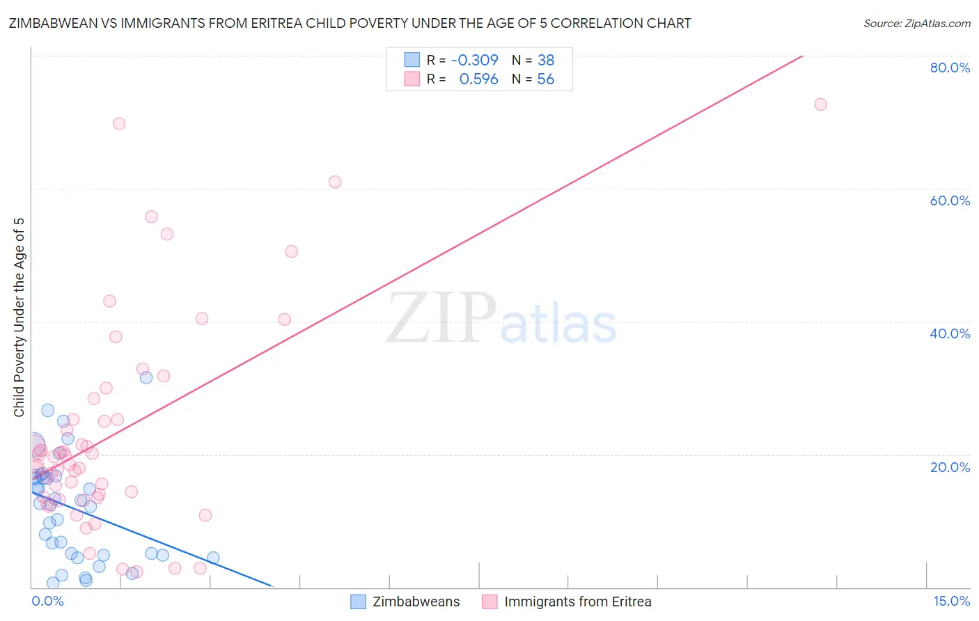 Zimbabwean vs Immigrants from Eritrea Child Poverty Under the Age of 5