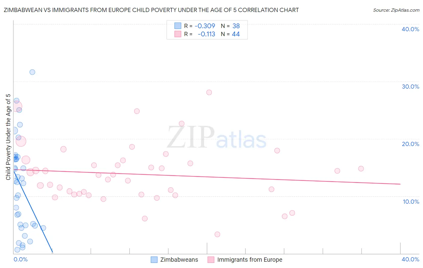 Zimbabwean vs Immigrants from Europe Child Poverty Under the Age of 5